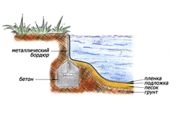 Схема газона у воды
